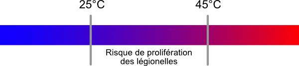 Gauguin schema proliferation legionelles 020420s